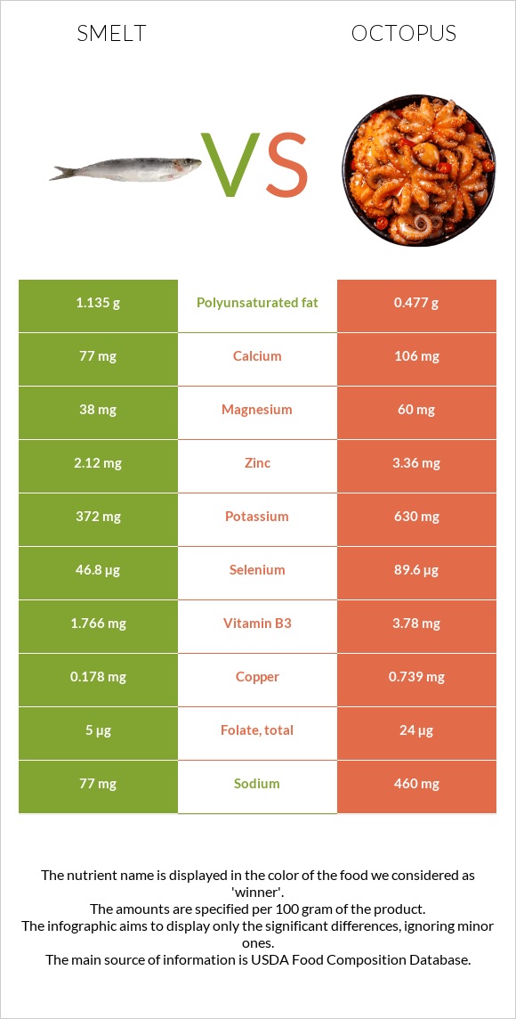 Smelt vs Octopus infographic