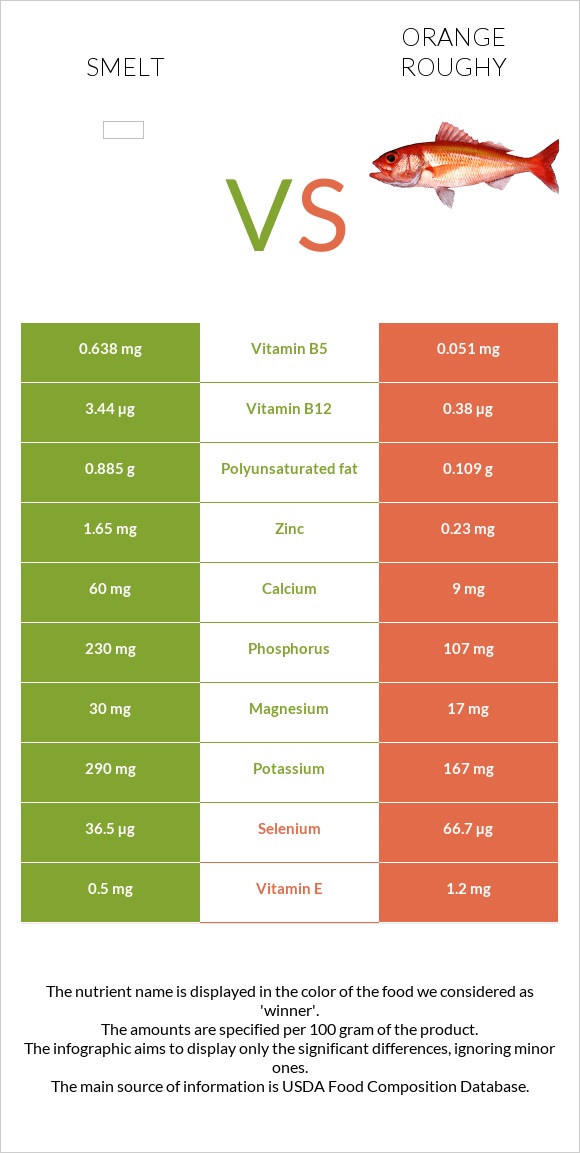 Smelt vs Orange roughy infographic