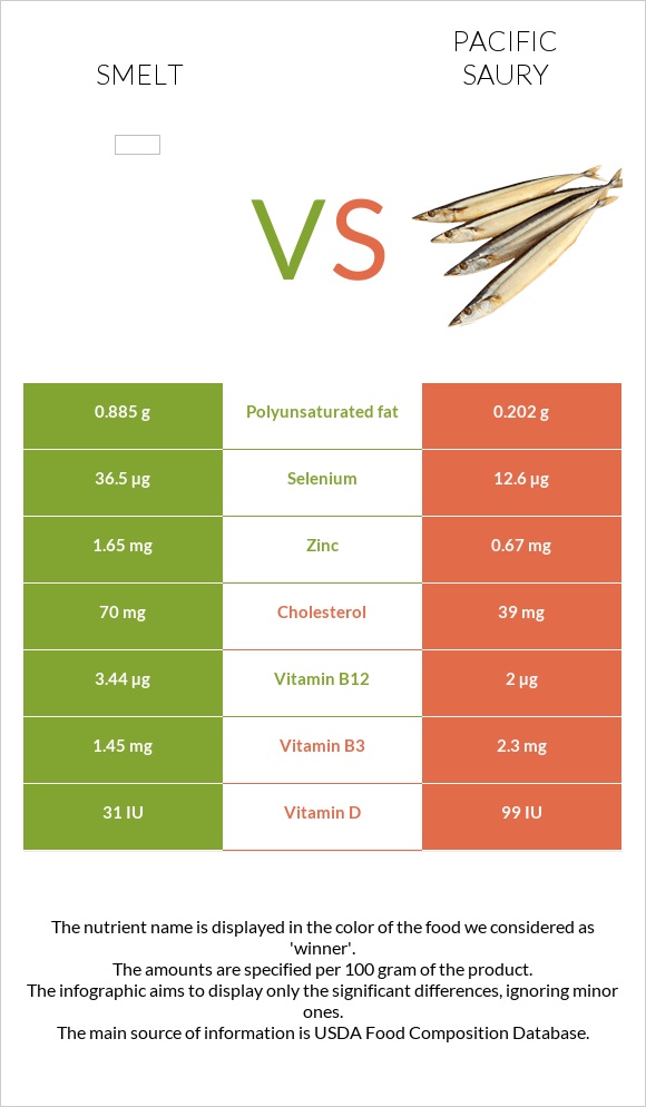 Smelt vs Pacific saury infographic
