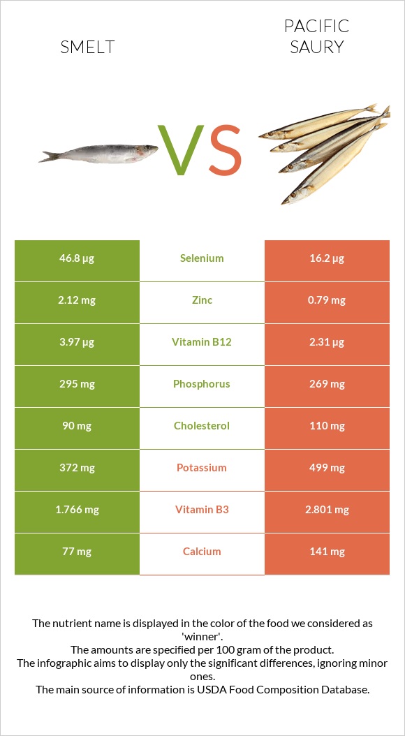 Smelt vs Pacific saury infographic