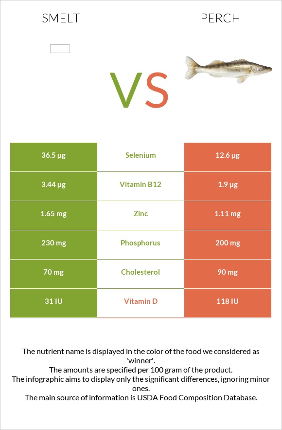 Smelt vs Perch infographic