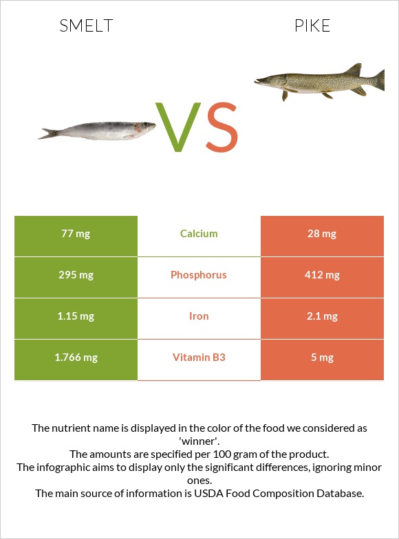 Smelt vs Pike infographic