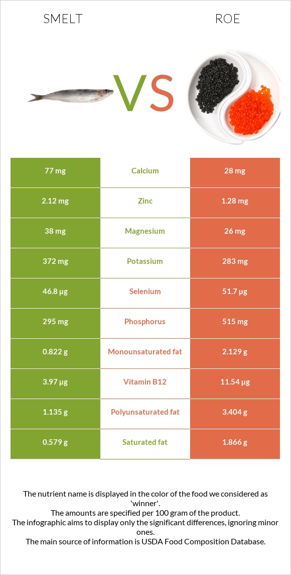 Smelt vs Ձկնկիթ infographic