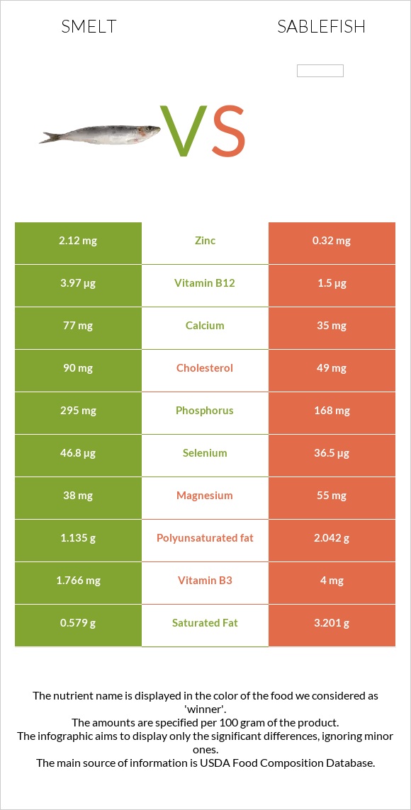 Smelt vs Sablefish infographic