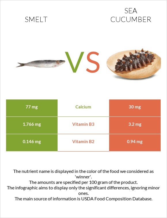 Smelt vs Sea cucumber infographic