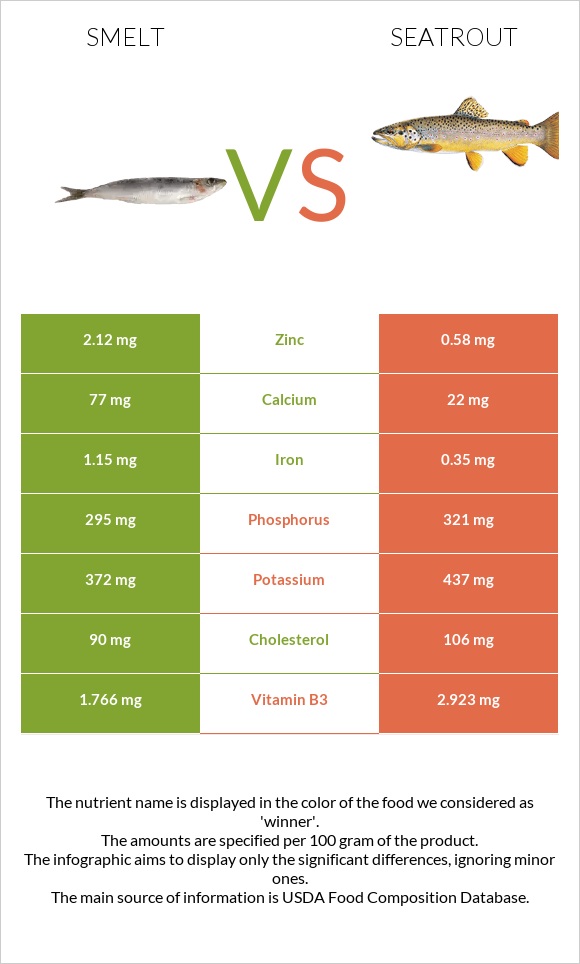 Smelt vs Seatrout infographic