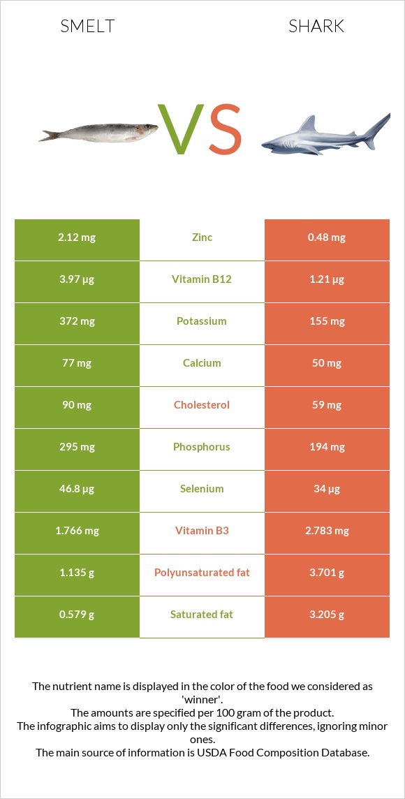 Smelt vs Շնաձկներ infographic