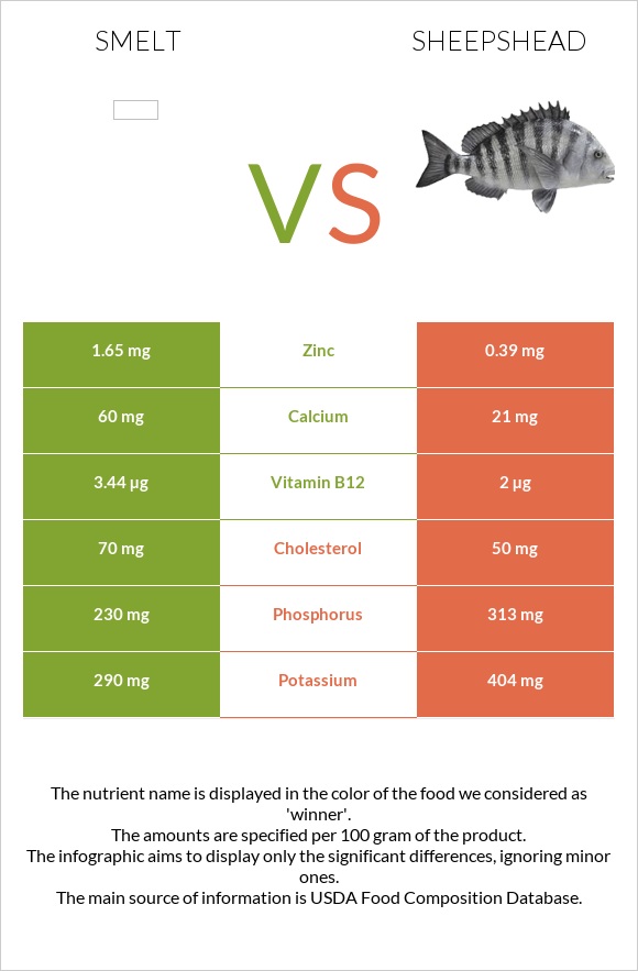 Smelt vs Sheepshead infographic