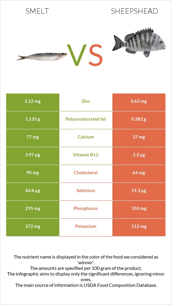 Smelt vs Sheepshead infographic