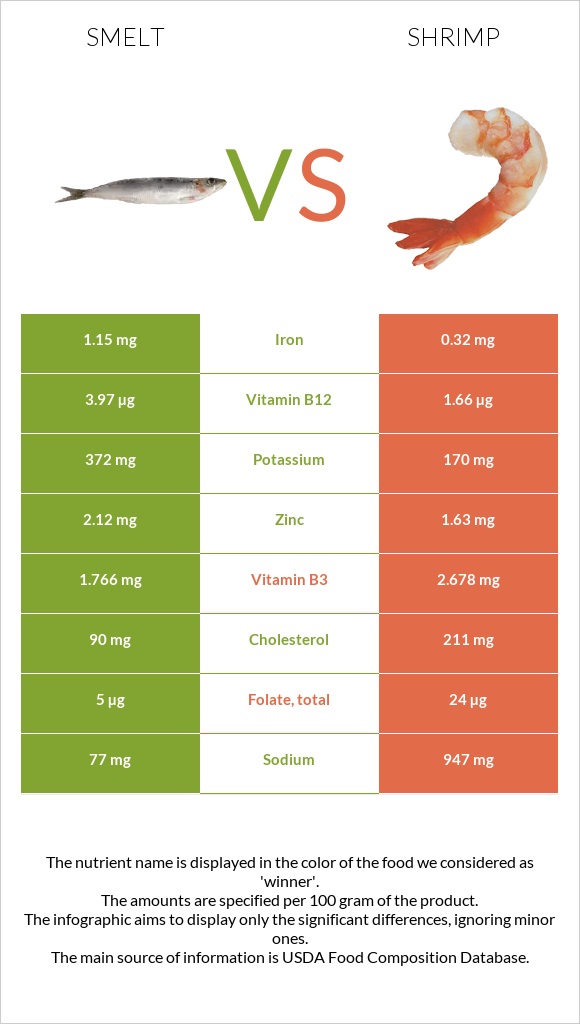 Smelt vs Մանր ծովախեցգետին infographic