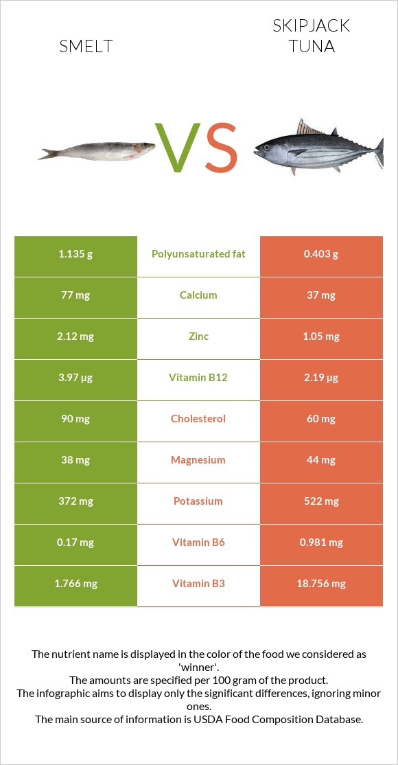 Smelt vs Skipjack tuna infographic