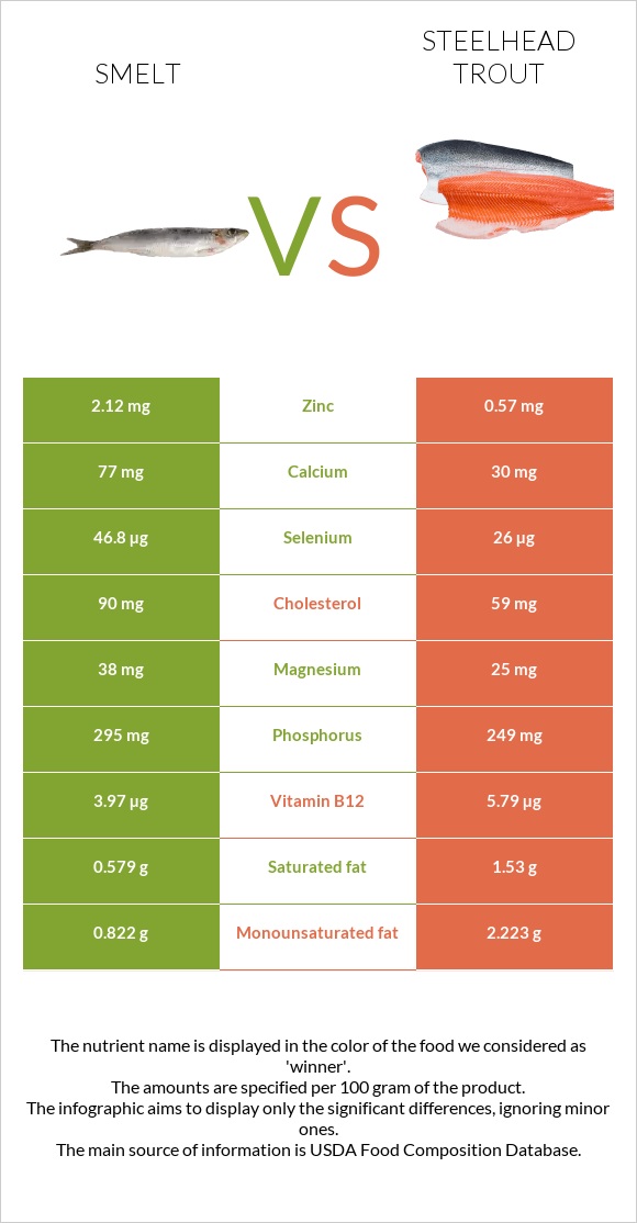 Smelt vs Steelhead trout infographic