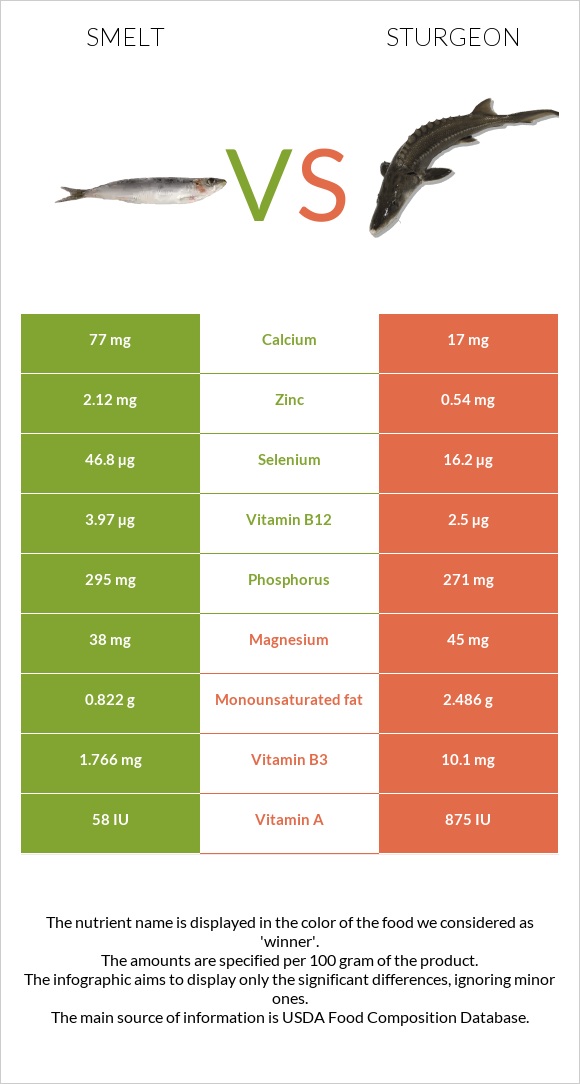 Smelt vs Sturgeon infographic