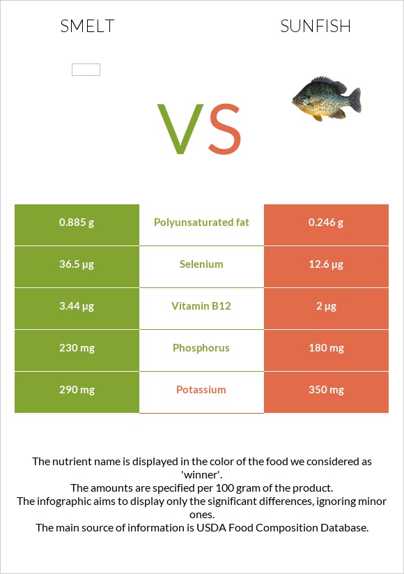 Smelt vs Sunfish infographic