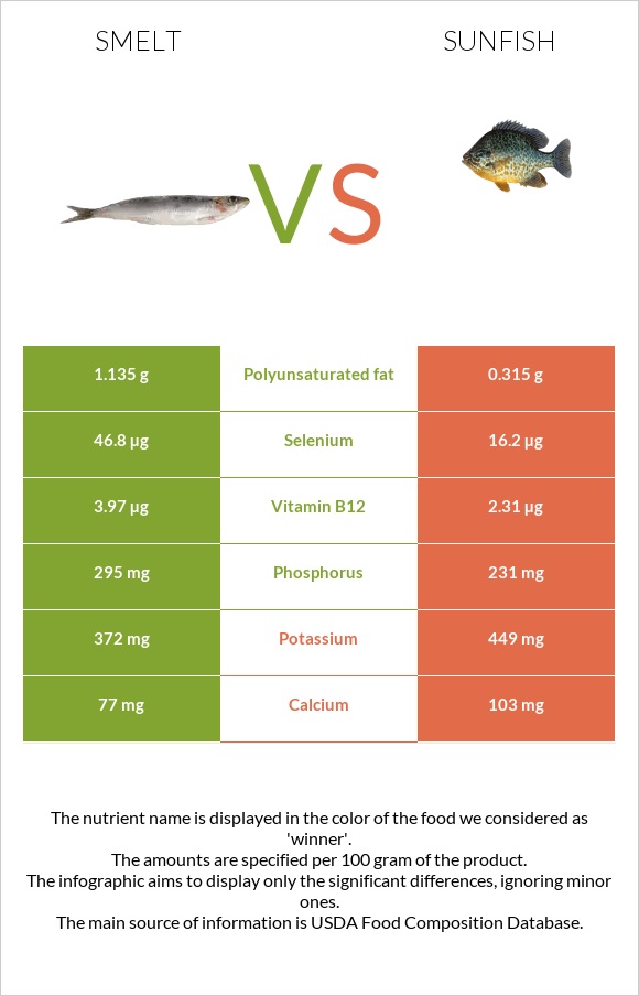 Smelt vs Sunfish infographic