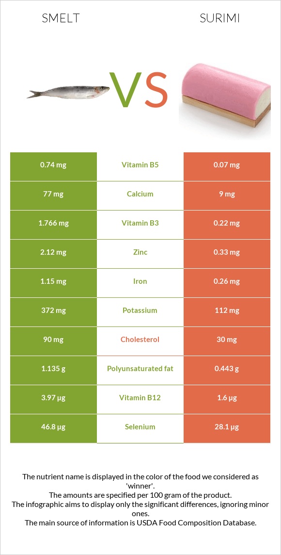 Smelt vs Ծովախեցգետին սուրիմի infographic