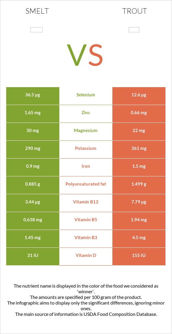 Smelt vs Trout infographic