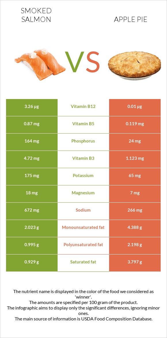 Smoked salmon vs Apple pie infographic