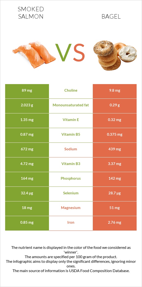 Smoked salmon vs Bagel infographic