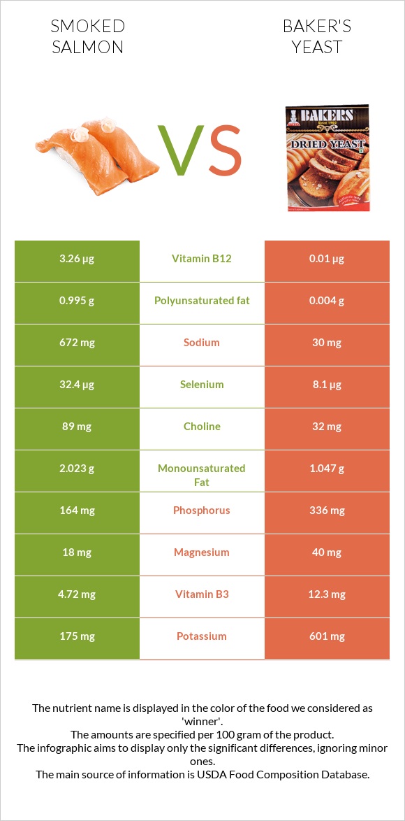 Smoked salmon vs Baker's yeast infographic