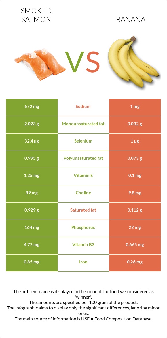 Smoked salmon vs Banana infographic