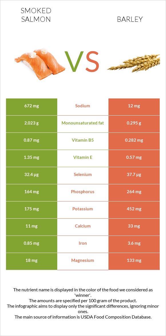 Smoked salmon vs Barley infographic