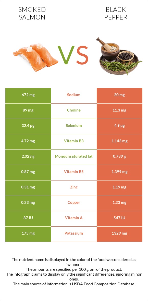 Smoked salmon vs Black pepper infographic