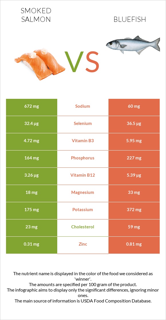 Smoked salmon vs Bluefish infographic
