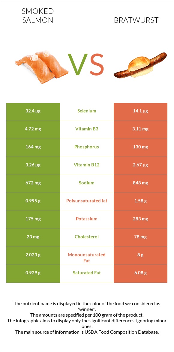 Smoked salmon vs Bratwurst infographic