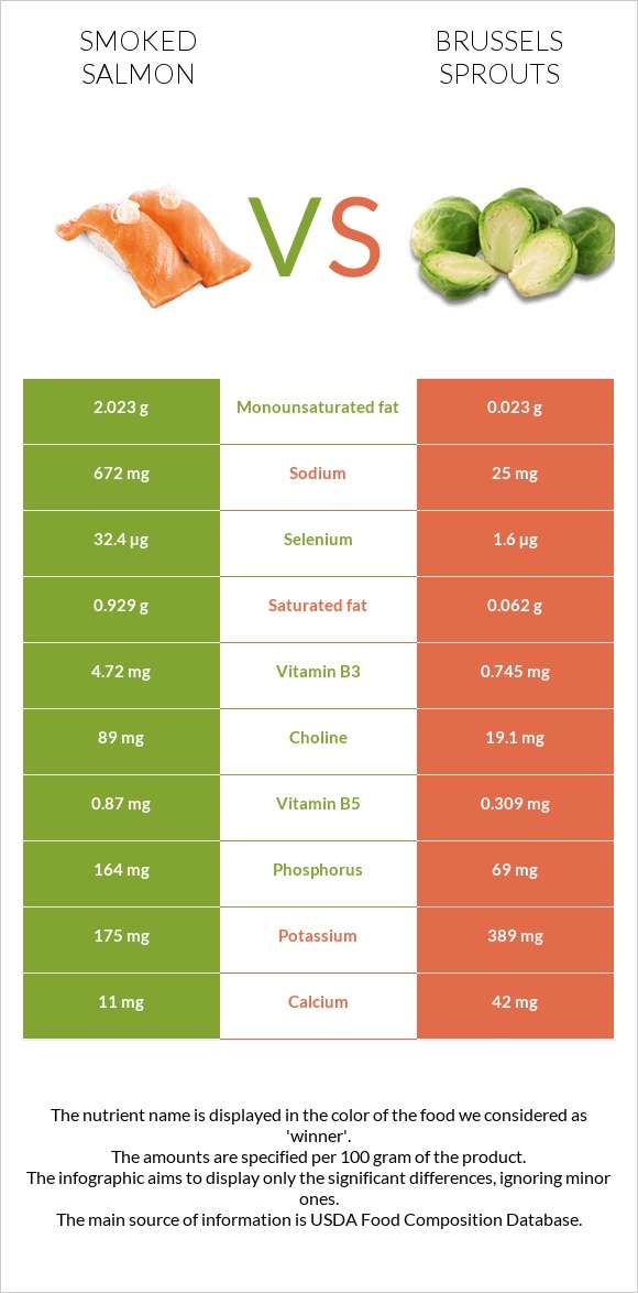 Smoked salmon vs Brussels sprouts infographic