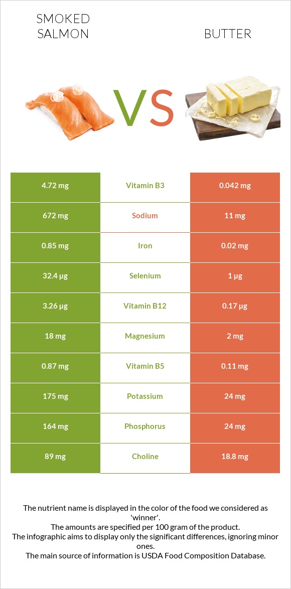 Smoked salmon vs Butter infographic