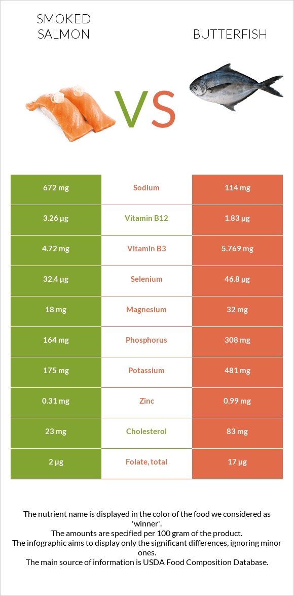 Smoked salmon vs Butterfish infographic