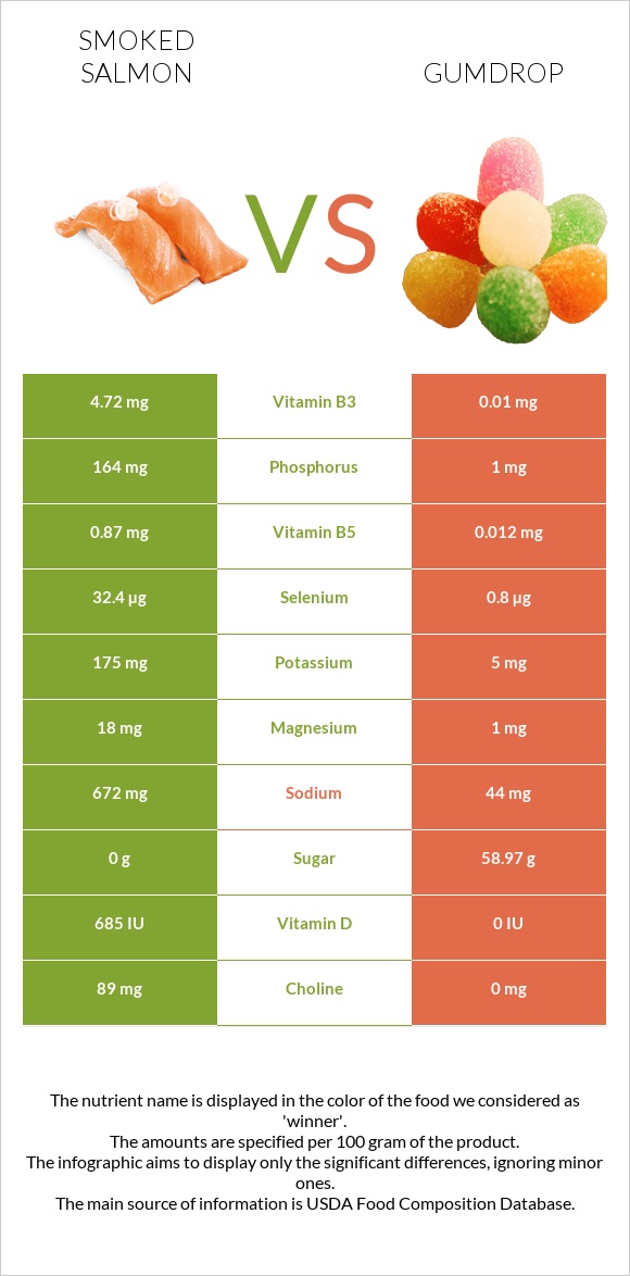 Smoked salmon vs Gumdrop infographic