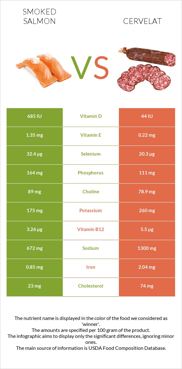 Smoked salmon vs Cervelat infographic