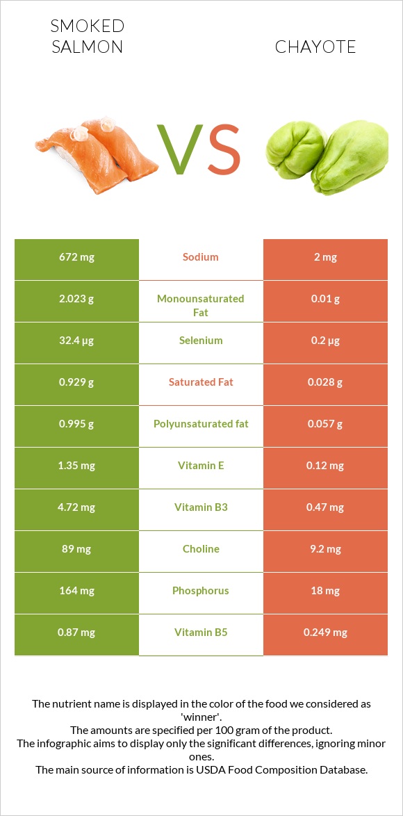 Smoked salmon vs Chayote infographic