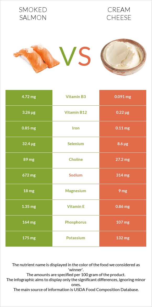 Smoked salmon vs Cream cheese infographic