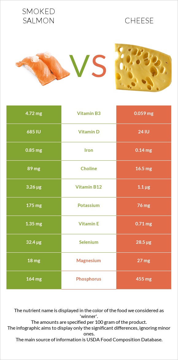 Smoked salmon vs Cheese infographic