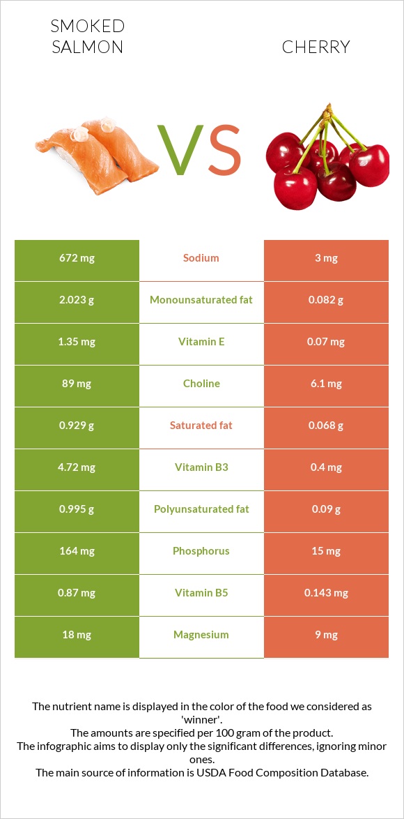 Ապխտած սաղմոն vs Բալ infographic