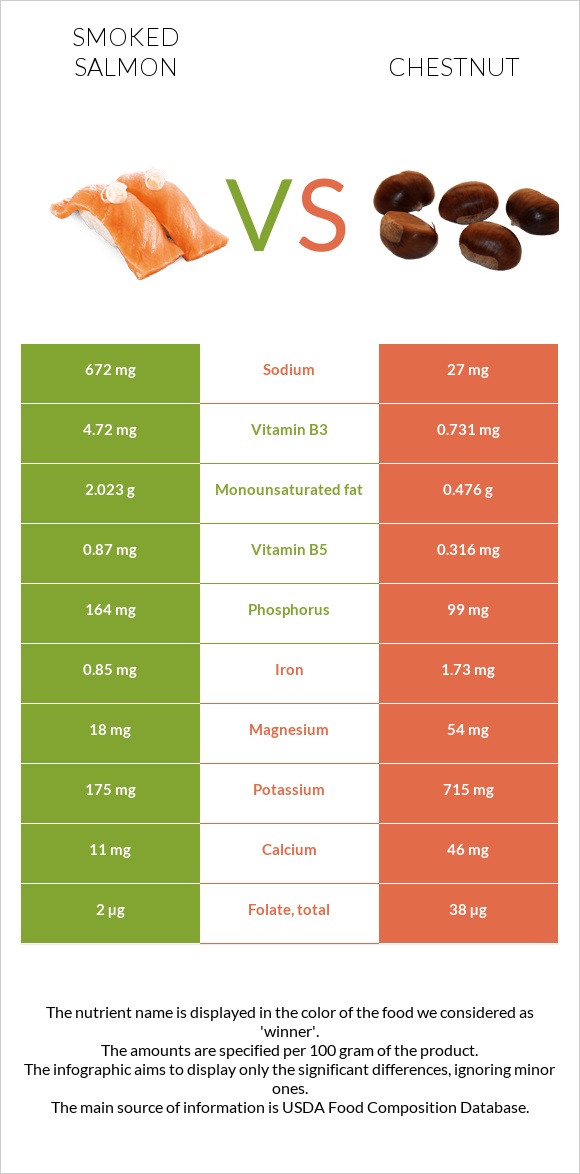 Smoked salmon vs Chestnut infographic