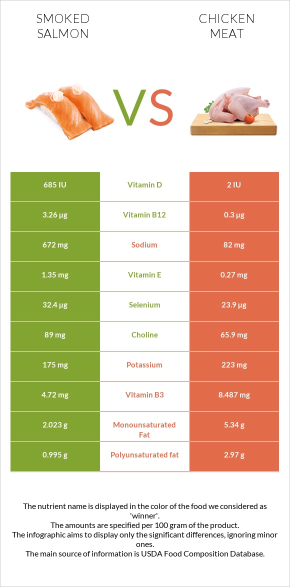 Smoked salmon vs Chicken meat infographic