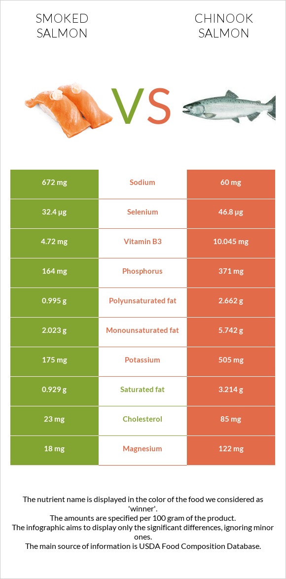 Smoked salmon vs Chinook salmon infographic