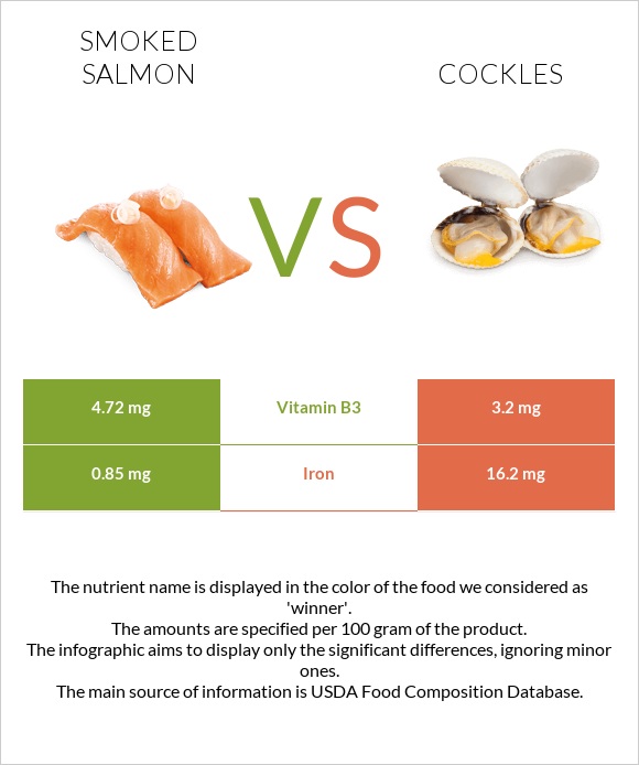 Ապխտած սաղմոն vs Cockles infographic