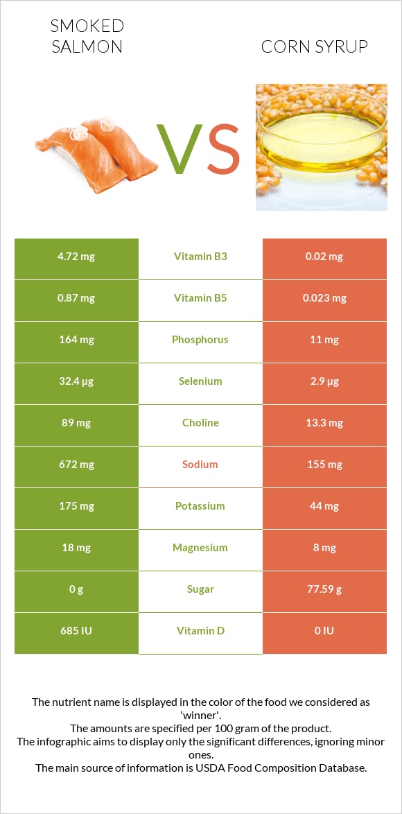 Ապխտած սաղմոն vs Եգիպտացորենի օշարակ infographic