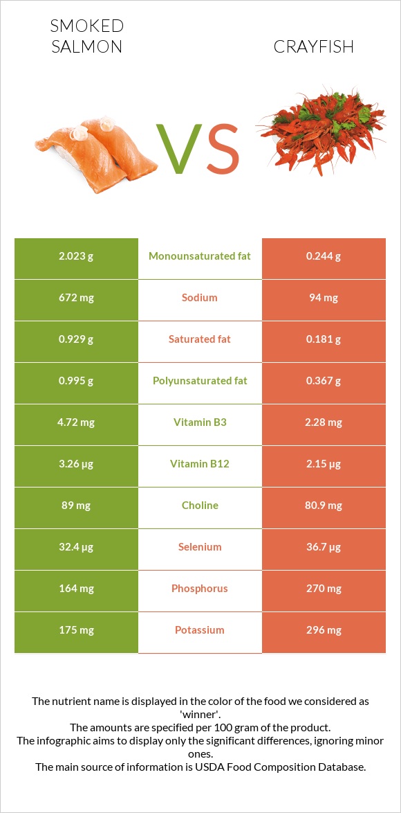 Ապխտած սաղմոն vs Crayfish infographic