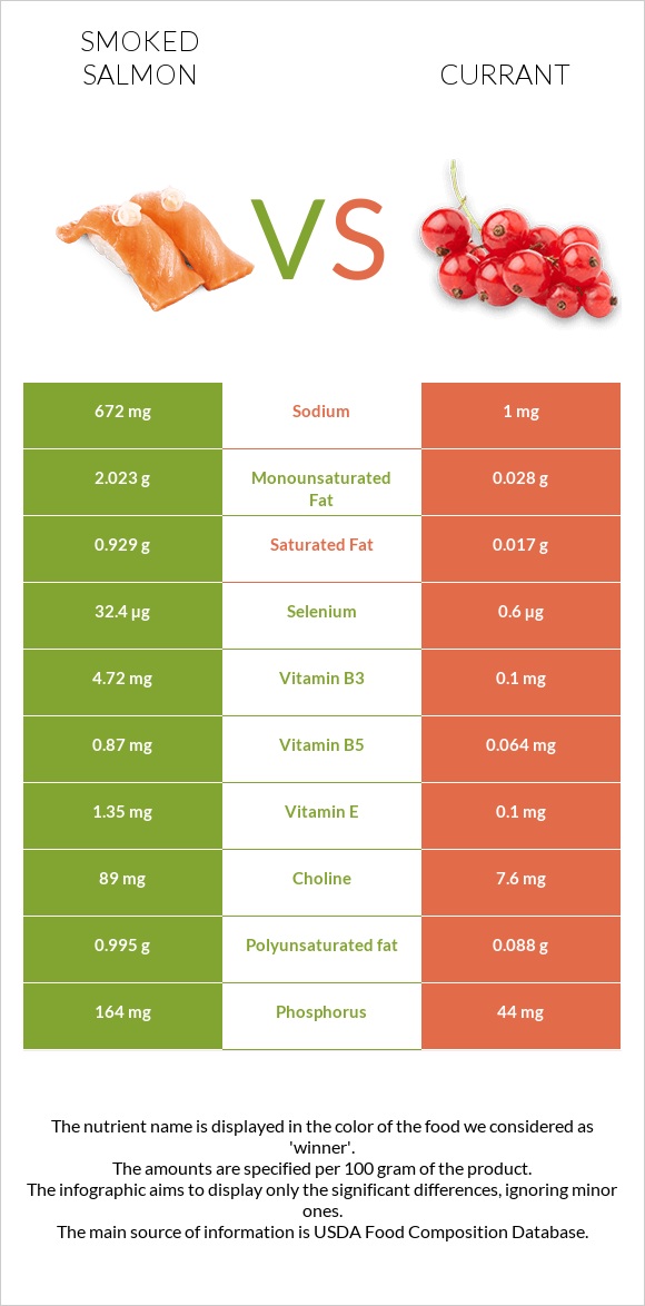 Smoked salmon vs Currant infographic