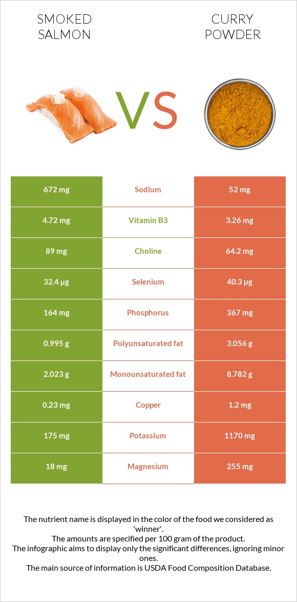 Smoked salmon vs Curry powder infographic
