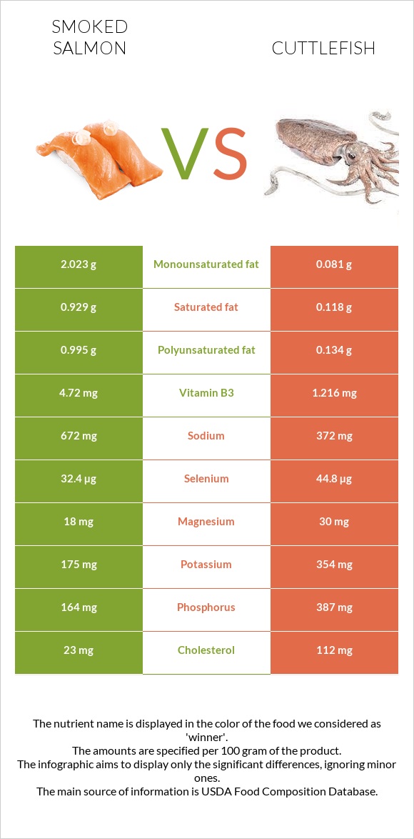 Smoked salmon vs Cuttlefish infographic