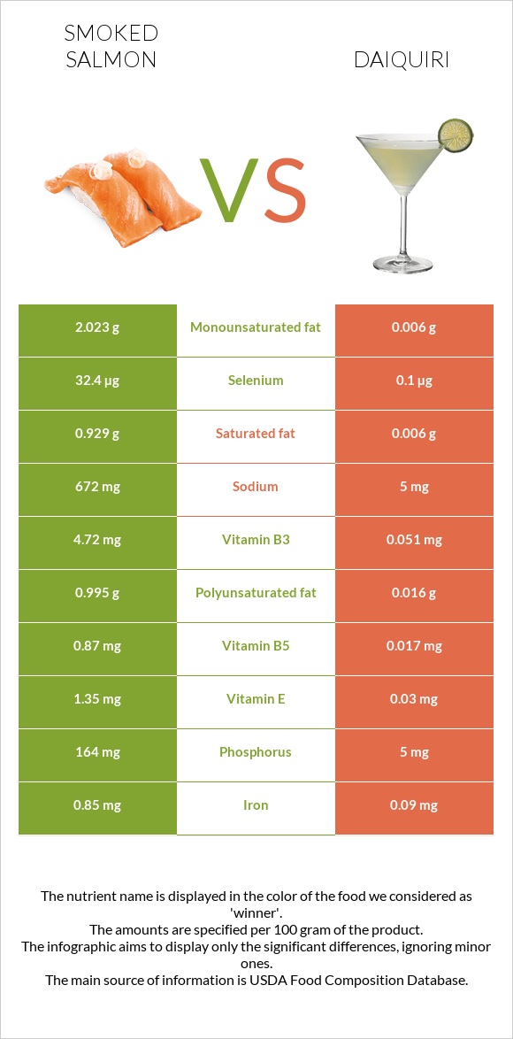 Smoked salmon vs Daiquiri infographic