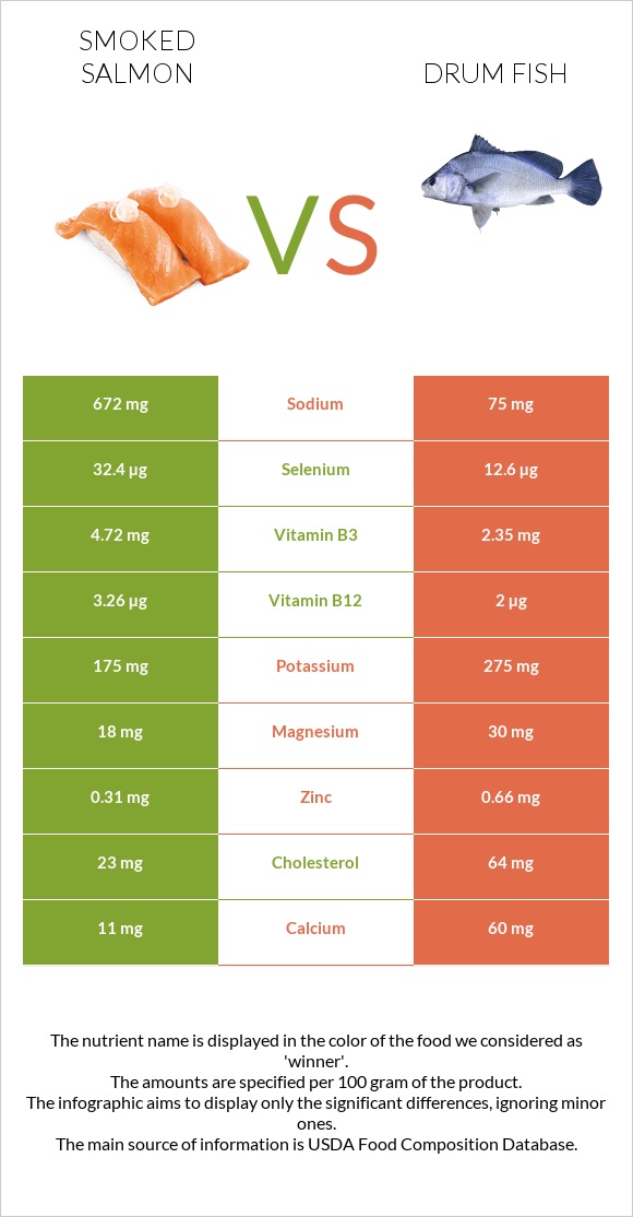 Smoked salmon vs Drum fish infographic