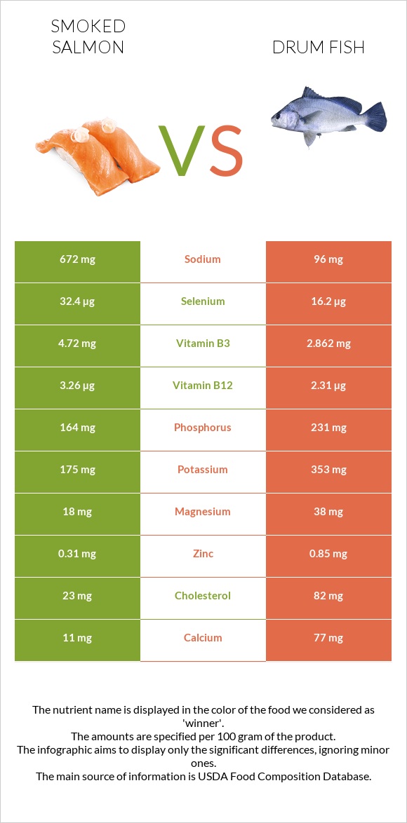 Ապխտած սաղմոն vs Drum fish infographic